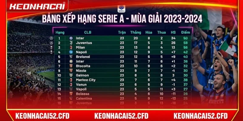 Bảng xếp hạng Serie A được thu hút sự quan tâm từ đông đảo bạn đọc