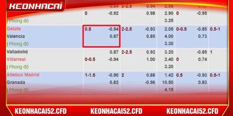 Kèo chấp 0.5 chỉ xuất hiện trong một những trường hợp sau