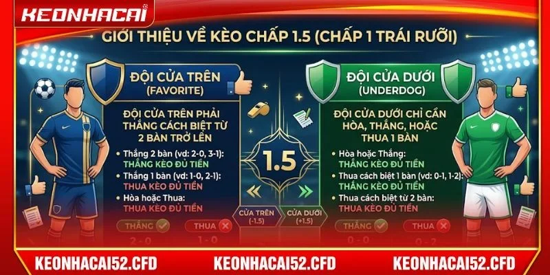 Cược chấp 1.5 không quá khó để đọc hiểu trước khi chơi