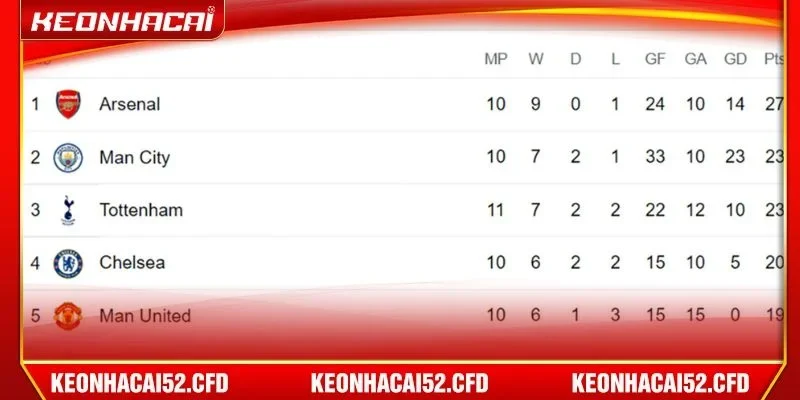 Kèo nhà cái 5 liên tục cập nhật kết quả đấu theo BXH dễ nắm bắt