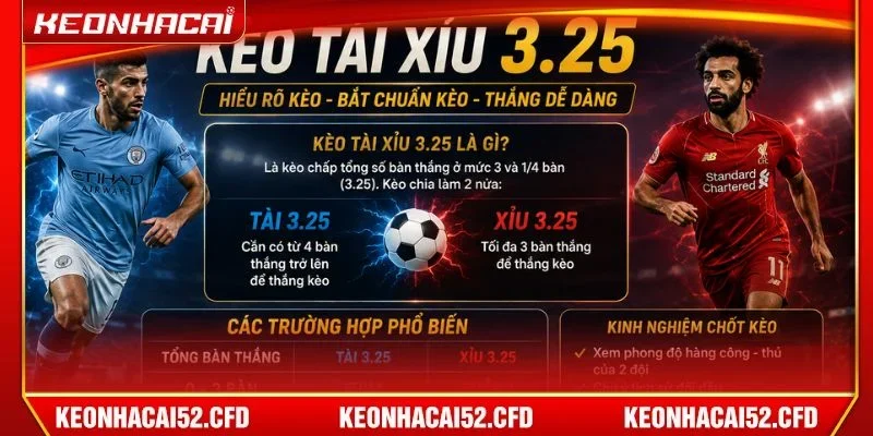 Mốc Tài Xỉu 3.25 thường xuất hiện trong các trận cầu có tỷ số lớn